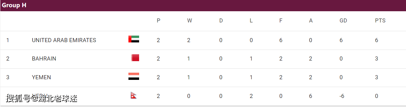 世预赛第2轮积分榜：韩日沙澳卡领跑，2个14亿人口大国比分一样