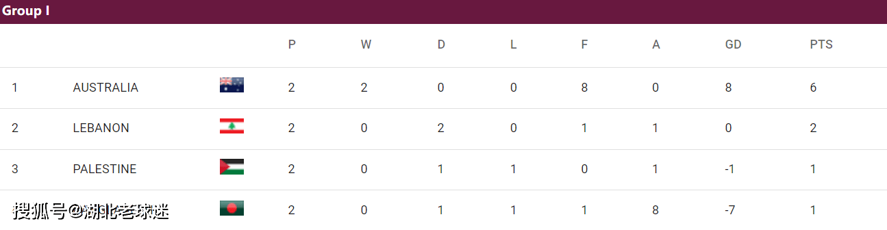 世预赛第2轮积分榜：韩日沙澳卡领跑，2个14亿人口大国比分一样