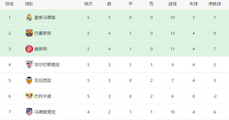 皇马VS马竞首发曝光：轮换3大王牌，巴尔韦德领衔，何塞卢冲锋