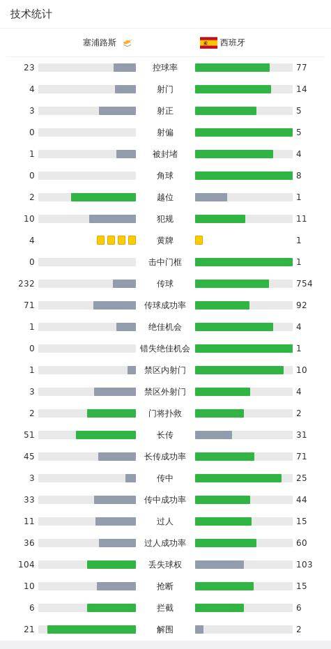 西班牙3-1塞浦路斯，何塞卢、奥亚萨瓦尔传射，亚马尔破门