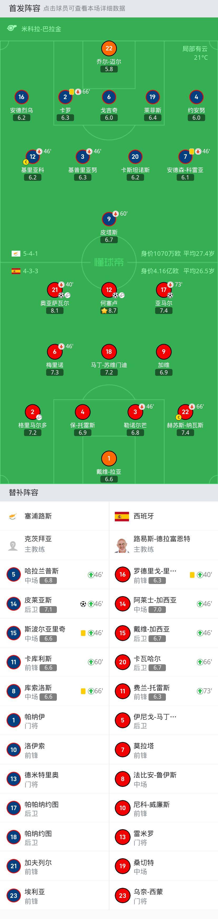 西班牙3-1塞浦路斯，何塞卢、奥亚萨瓦尔传射，亚马尔破门