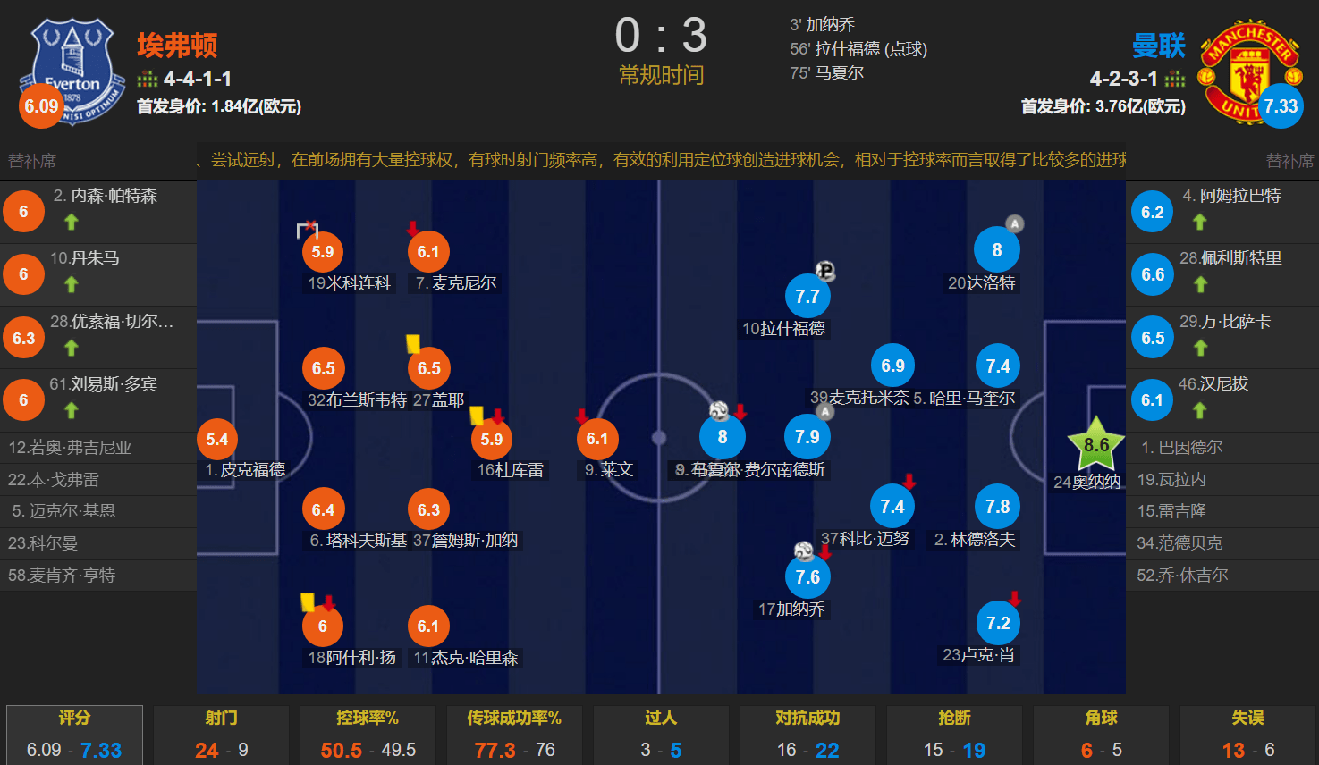 曼联锋线12轮英超进1球 此役打入3球 3-0埃弗顿取3连胜 新后腰出世