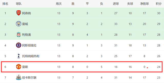 3-0后！英超争4大变：曼联6轮15分英超第1+差前四4分，滕帅要翻盘