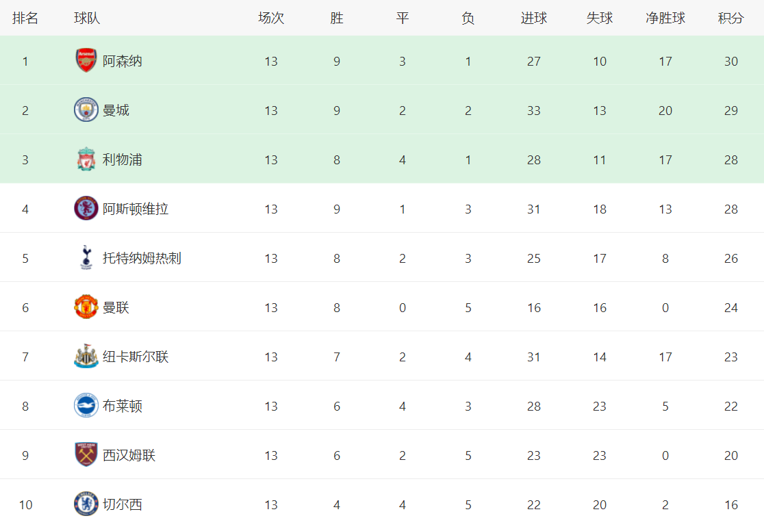 英超最新积分战报：热刺惨遭逆袭掉出欧冠区，曼联3球横扫3连胜