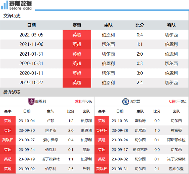 伯恩利vs切尔西前瞻：伯恩利主场难阻切尔西连胜 磨合深入战斗强