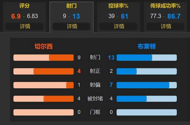 切尔西9月份首球amp;首胜来了 杰克逊制胜 联赛杯-切尔西1-0布莱顿