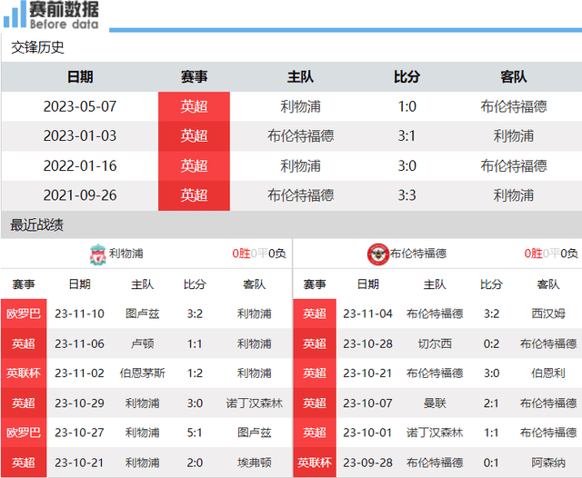 利物浦vs布伦特福德前瞻：利物浦攻坚遇反击高手 能否攻克看锋线