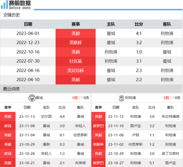 曼城vs利物浦前瞻：榜首大战 曼城主场无惧利物浦 哈兰德PK范迪克