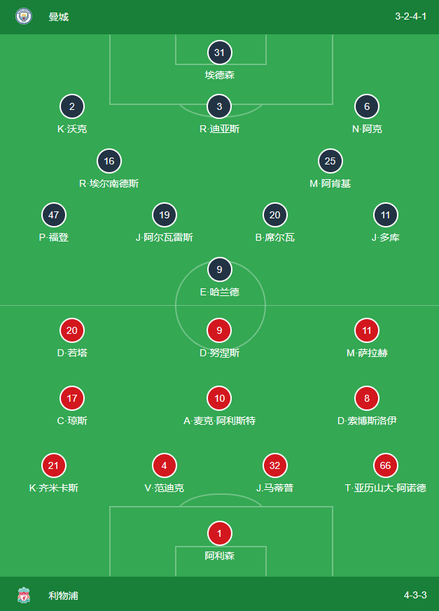 曼城1-1利物浦 瓜帅一个人都不换 利物浦阵容存在不少弱点