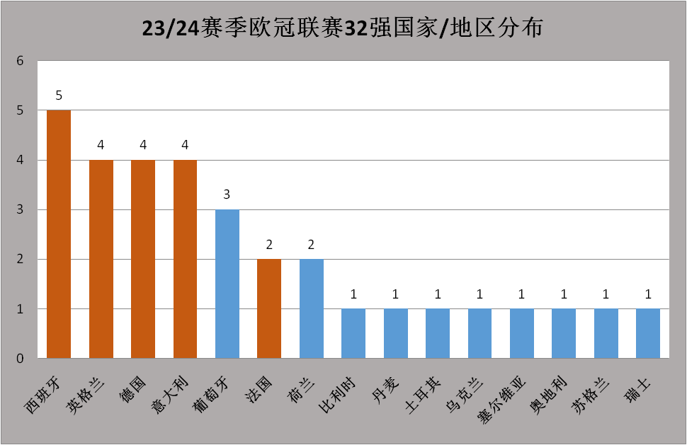 23/24赛季欧冠联赛前瞻：欧冠江湖再无梅罗