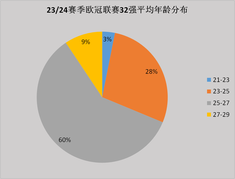 23/24赛季欧冠联赛前瞻：欧冠江湖再无梅罗