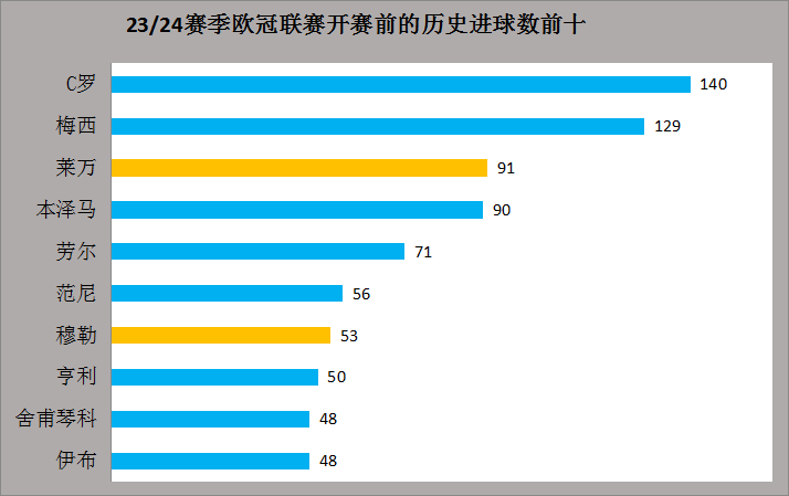 23/24赛季欧冠联赛前瞻：欧冠江湖再无梅罗