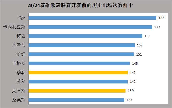 23/24赛季欧冠联赛前瞻：欧冠江湖再无梅罗