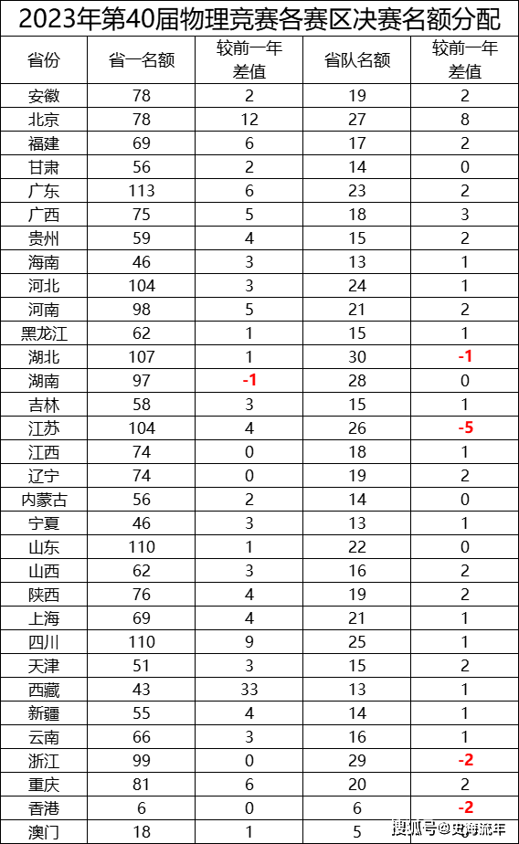 湖北队、湖南队有戏了！2023物理奥赛省队公布，浙江队虎视眈眈