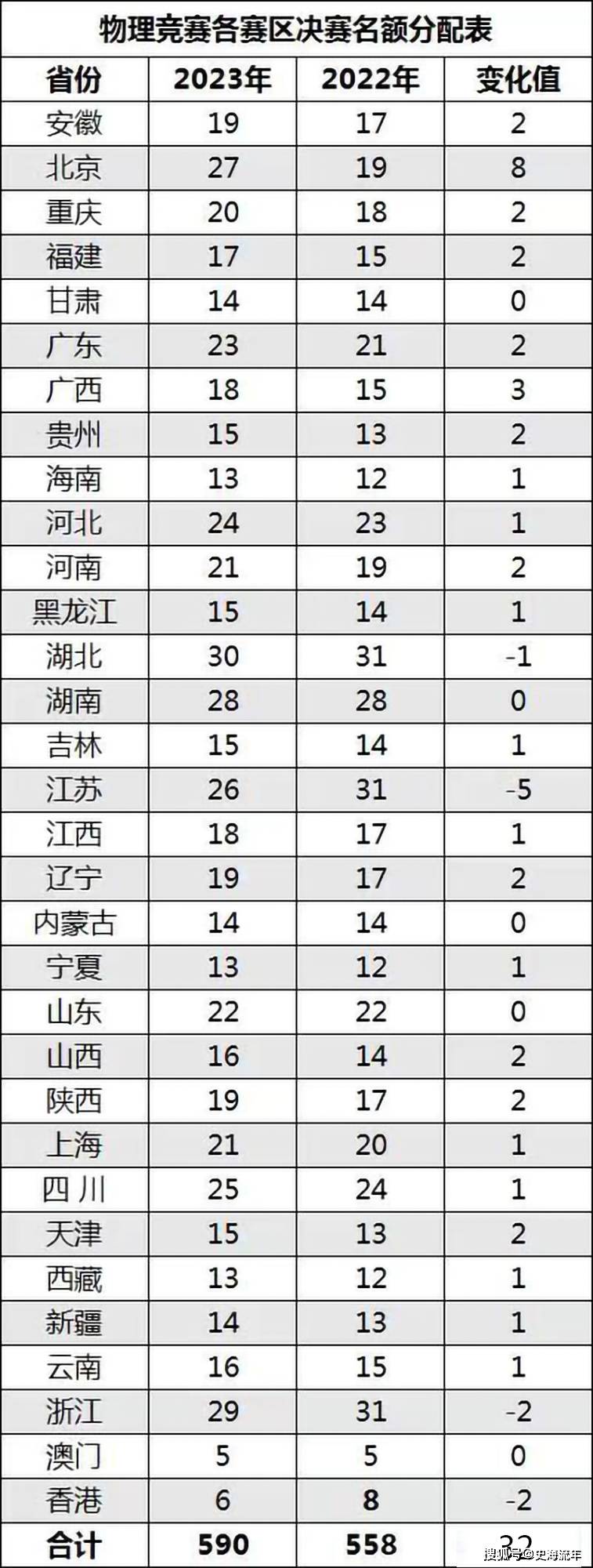 湖北队、湖南队有戏了！2023物理奥赛省队公布，浙江队虎视眈眈