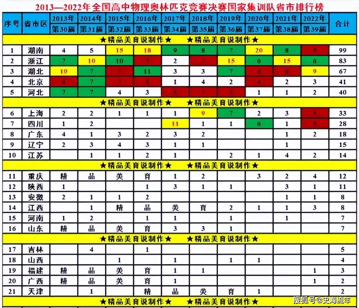 湖北队、湖南队有戏了！2023物理奥赛省队公布，浙江队虎视眈眈