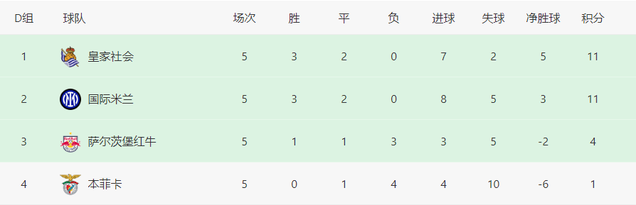 欧冠最新积分榜：阿森纳埃因霍温出线，曼联危急，皇马锁定头名！