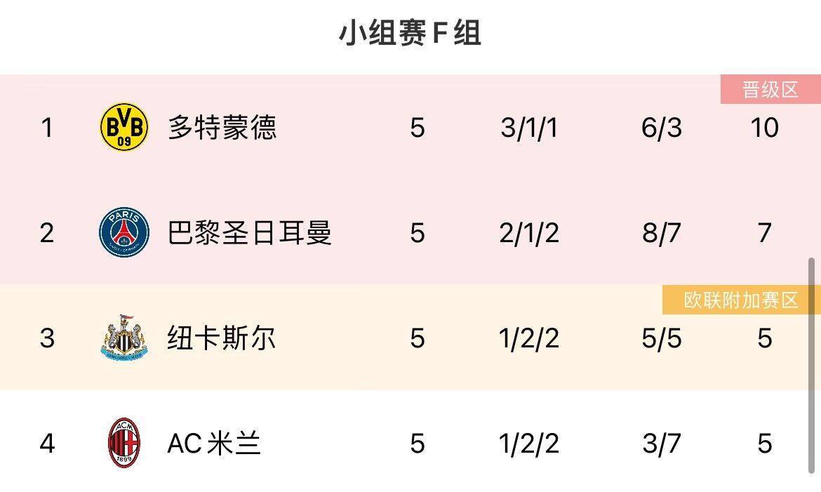 最后机会！欧冠末轮形势：曼联、米兰濒临出局，塞维仍有欧联机会