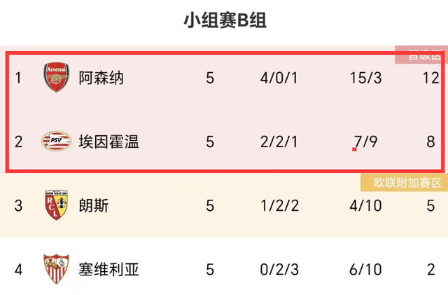 欧冠2队出线！阿森纳6-0锁定头名，皇马4-2，国米3-3，拜仁爆冷