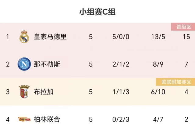 欧冠2队出线！阿森纳6-0锁定头名，皇马4-2，国米3-3，拜仁爆冷