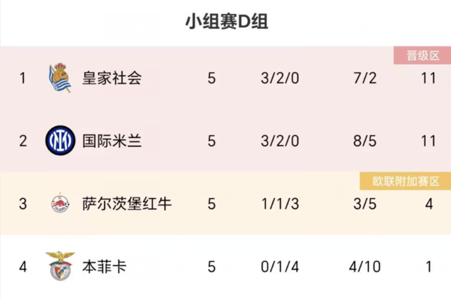 欧冠2队出线！阿森纳6-0锁定头名，皇马4-2，国米3-3，拜仁爆冷