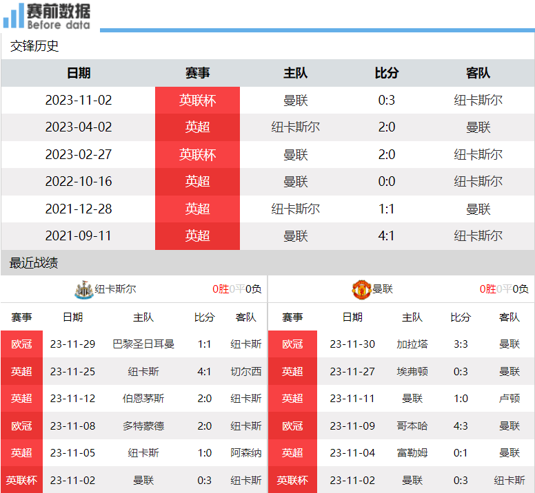 纽卡对阵曼联前瞻：喜鹊是主场龙 红魔11月3连胜+不丢球 谁也难赢