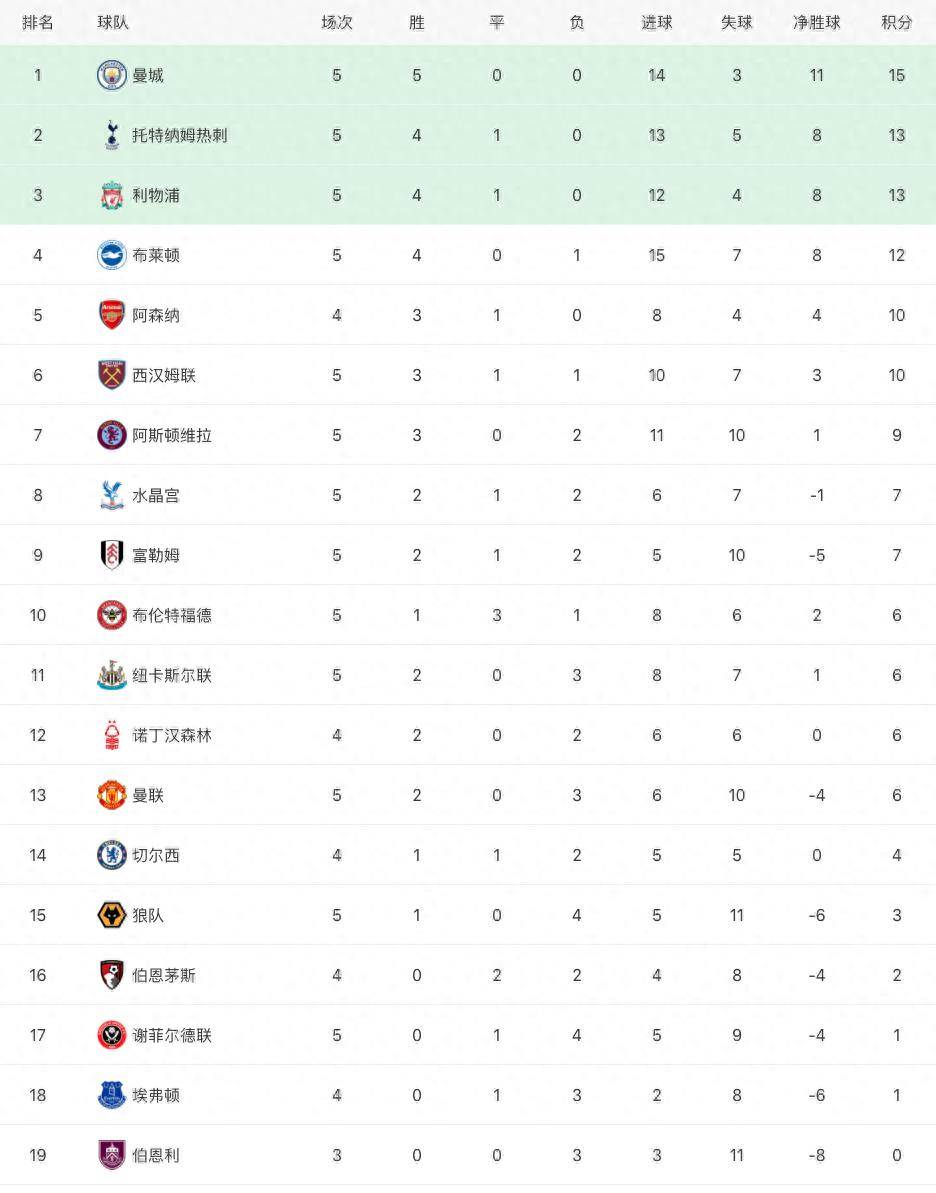 英超9.17曼城利物浦热刺逆转,曼城榜首热刺第二,曼城31,曼联13