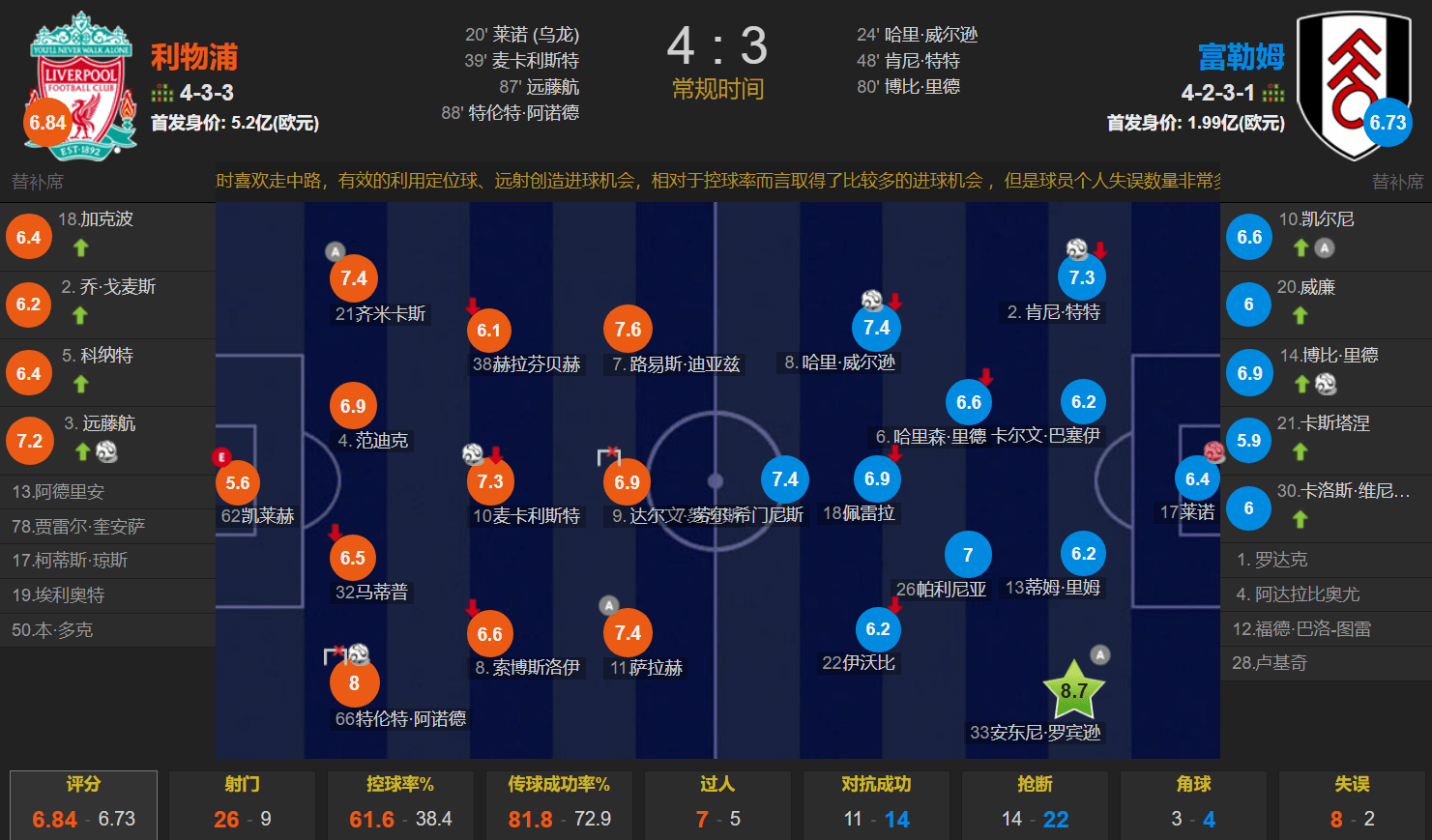 4-3进球大战！利物浦1分钟2球 绝杀富勒姆 麦卡远藤航阿诺德建功