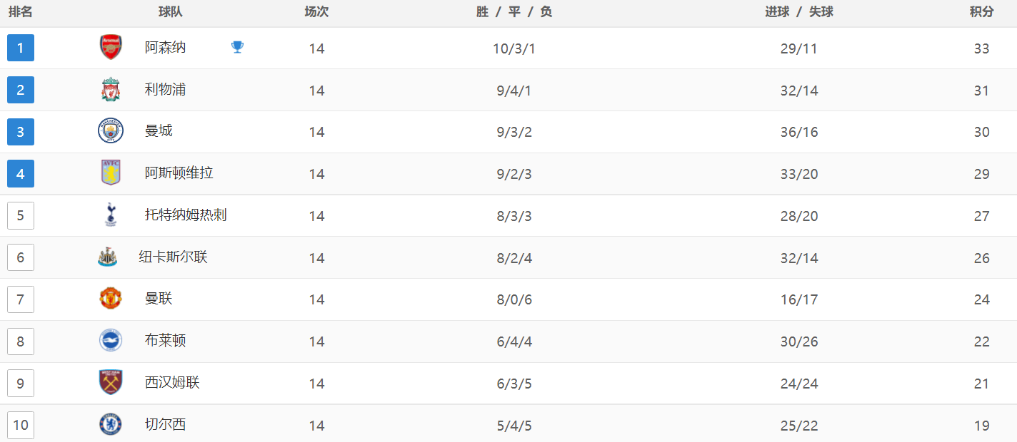 英超最新积分战报：切尔西3-2险胜，利物浦4-3绝杀，曼城3-3热刺