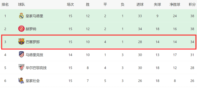 1-0！3-0！意西2豪门全胜：巴萨击败马竞进前三，国米大胜回第一