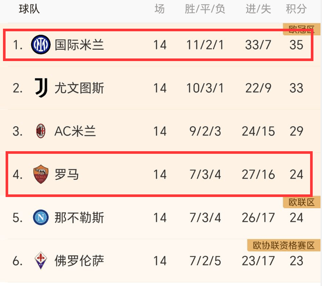 1-0！3-0！意西2豪门全胜：巴萨击败马竞进前三，国米大胜回第一