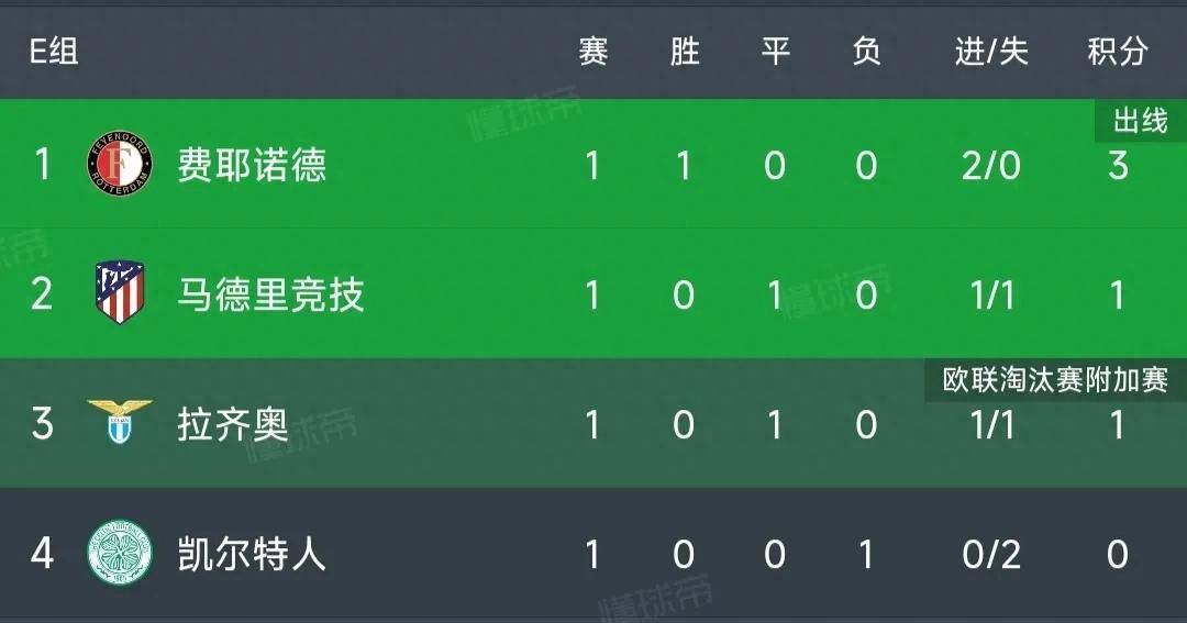 欧冠最新积分榜：巴萨5-0大胜，曼城3-1逆转，马竞惨遭读秒绝平！