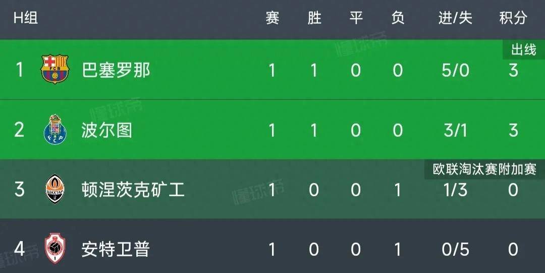 欧冠最新积分榜：巴萨5-0大胜，曼城3-1逆转，马竞惨遭读秒绝平！