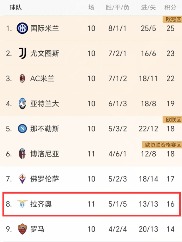 一夜2强队爆冷！马竞1-2无缘第1，拉齐奥0-1掉第8，大巴黎3-0大胜