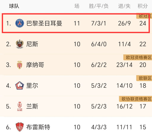 一夜2强队爆冷！马竞1-2无缘第1，拉齐奥0-1掉第8，大巴黎3-0大胜