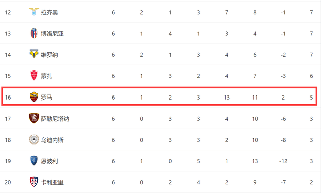 罗马1-4热那亚，6轮仅5分！马竞2-0奥萨苏纳，前四差1分