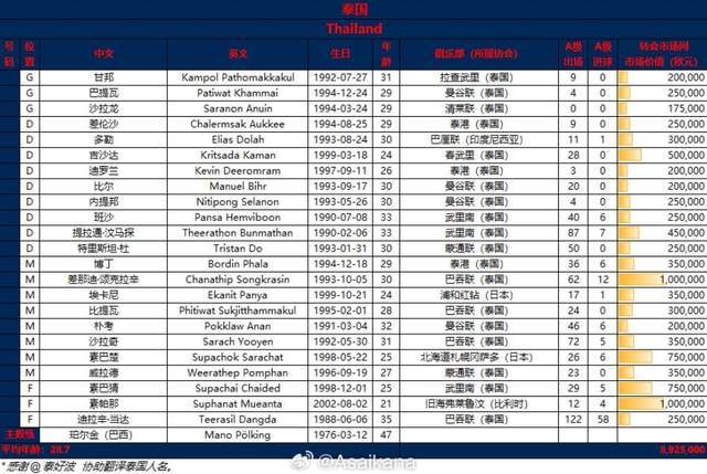 泰国队总身价与中超长春亚泰齐平：8支中超球队身价超泰国！