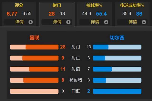 成功保腾！麦克托米奈双响 曼联2-1切尔西升至第六 距离前4仅3分