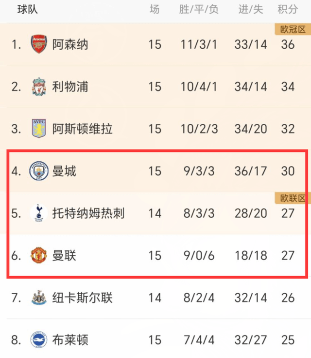 2-1！0-1！曼联神兵进2球击败切尔西，曼城4轮不胜，差阿森纳6分