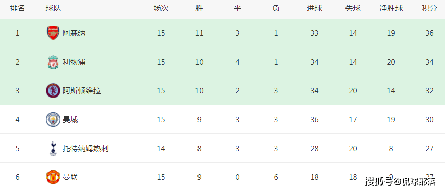 2-0！2-1！足坛疯狂一夜：曼城4轮不胜跌第4，曼联10年不输切尔西