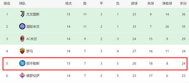 0-1后！意甲卫冕冠军掉队，先惨败国米后输尤文，2强帮罗马争四