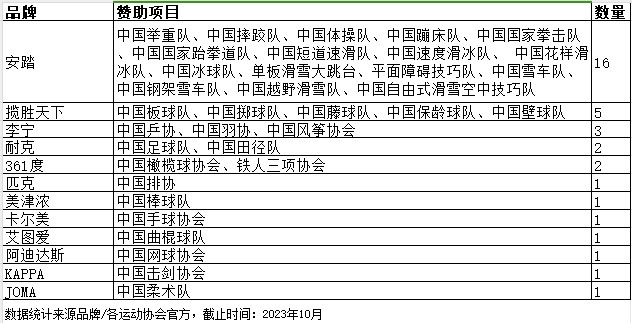 后亚运时代“中国之队”赞助新格局 国家队赞助名单惊现大黑马