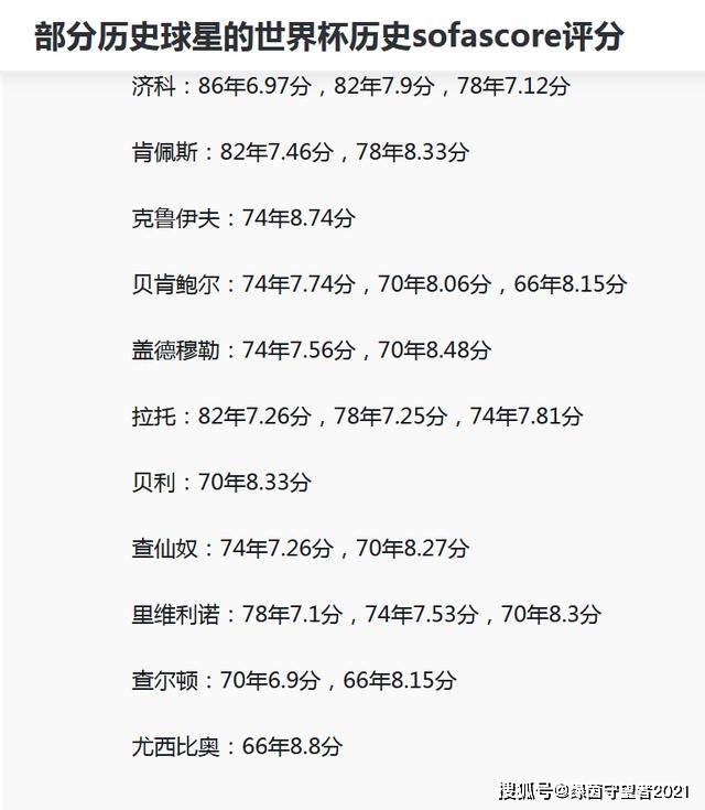 别黑C罗！看看部分历史球星的世界杯历史评分，你还会黑C罗吗？