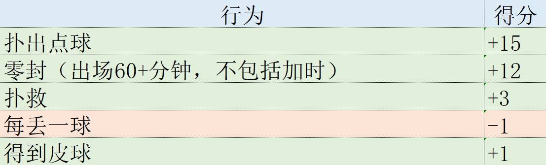 欧冠表现分小组赛大结局：哈兰德1贝林5姆巴佩8 曼联米兰谁最尽力