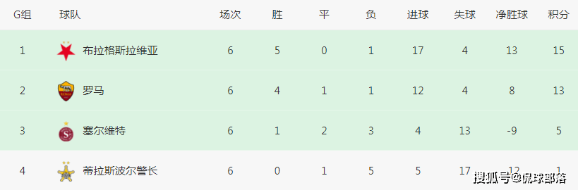 欧联刺激一夜：利物浦1-2爆冷，罗马3-0仍排第二，勒沃库森6连胜