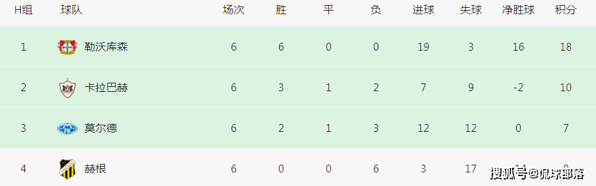 欧联刺激一夜：利物浦1-2爆冷，罗马3-0仍排第二，勒沃库森6连胜