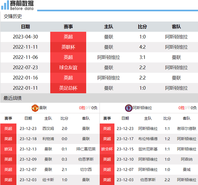 曼联对阵维拉前瞻：曼联中卫后腰缺人 主场难敌维拉速度冲击