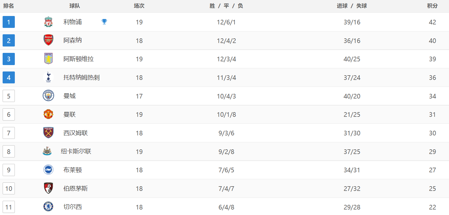 英超最新战报：纽卡爆冷，利物浦超越阿森纳，曼联3-2绝杀维拉