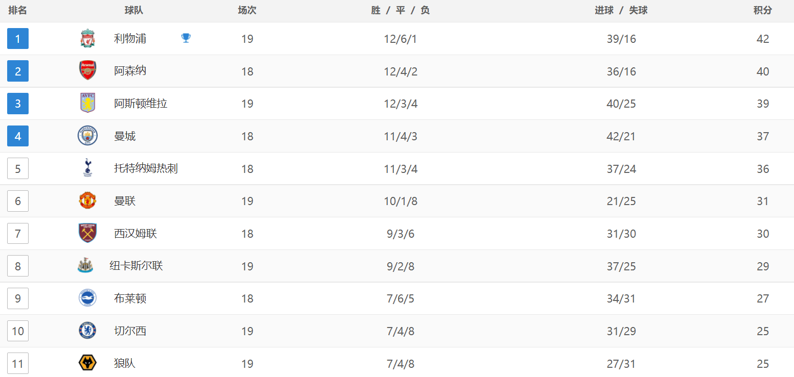 英超最新积分榜：曼城3-1逆转升第4，切尔西绝杀，狼队大胜