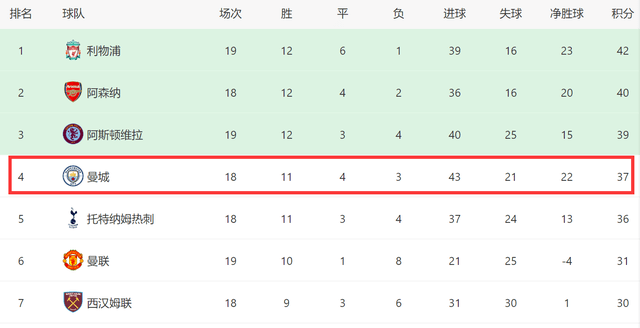 3-1后！英超争冠新局面：曼城差榜首5分+冲4连冠，2豪门慌了